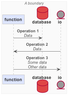 Sequence Diagram Legend