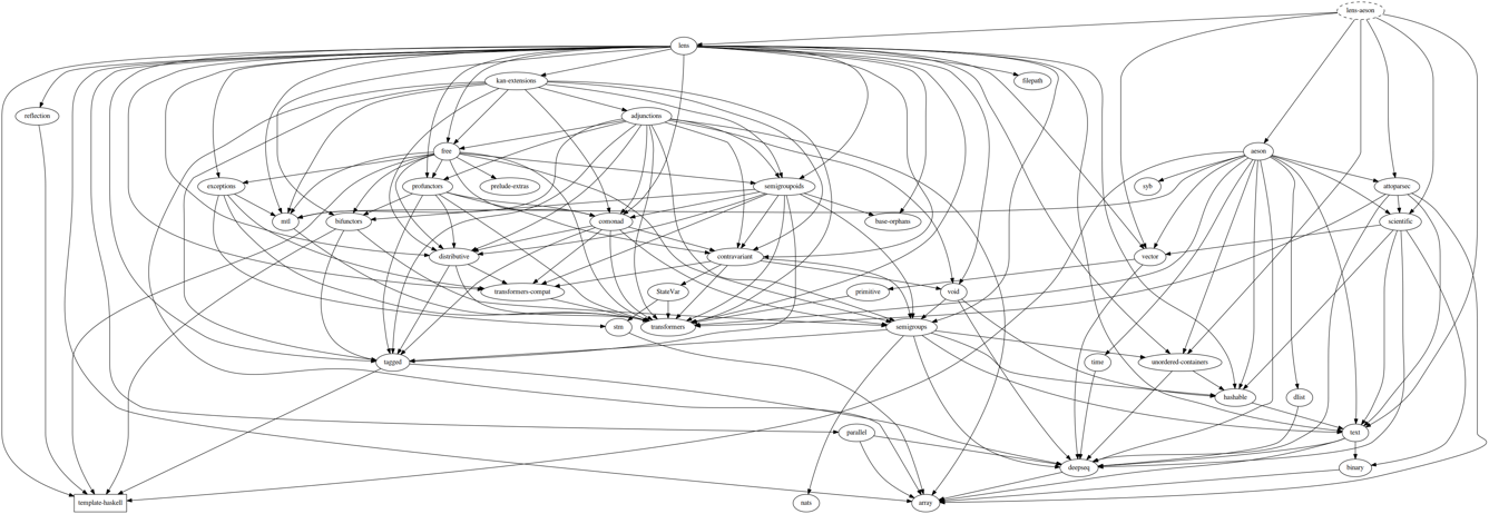 lens-aeson dependencies