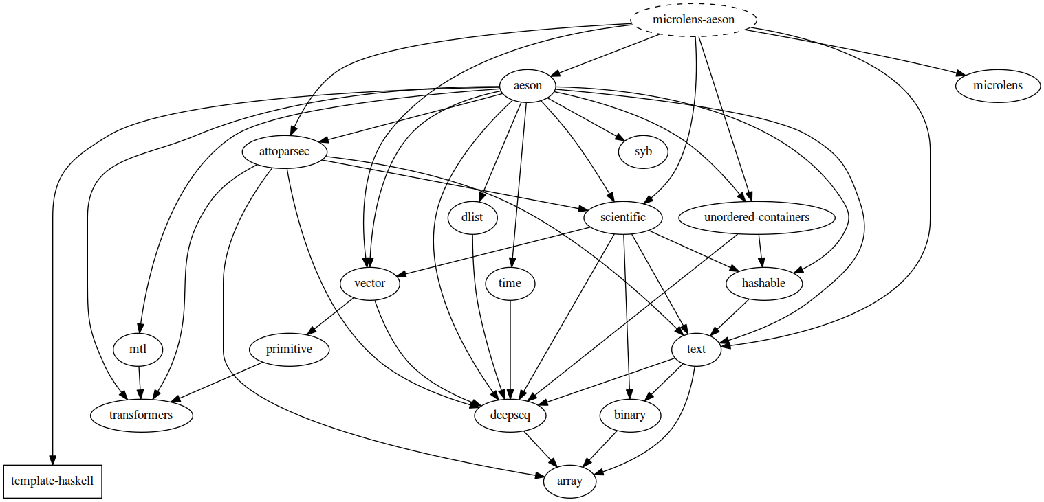 microlens-aeson dependencies