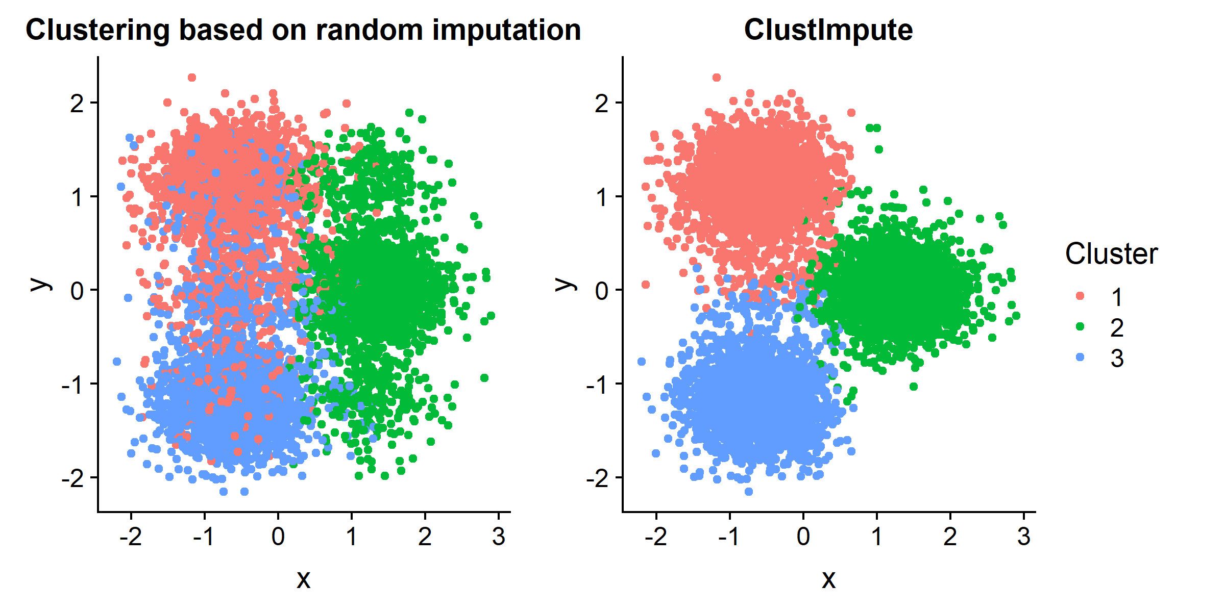 ClustImpute vs. a clustering based on random imputation.