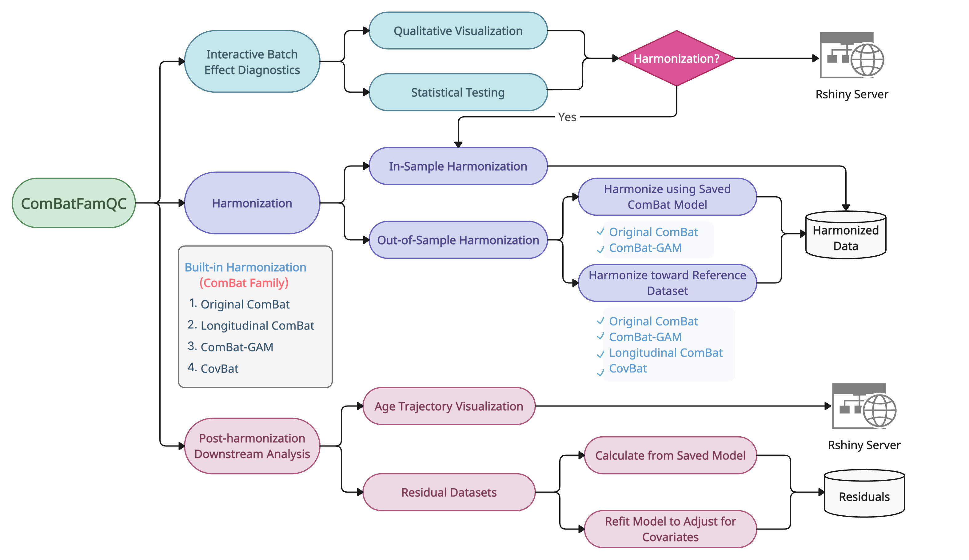 ComBatFamQC Diagram