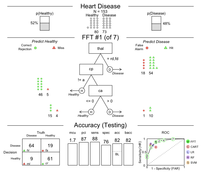 An FFT predicting heart disease for testdata.