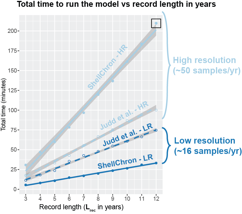 Figure 3: Timing of whole model run at various dataresolutions