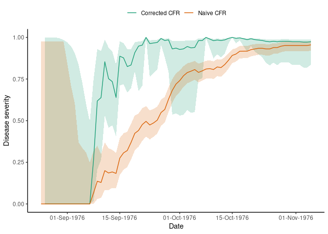 Disease severity of ebola in the 1976 outbreak estimated on each day of the epidemic. The rolling CFR value converges to the static value towards the end of the outbreak. Both corrected and uncorrected estimates are shown.