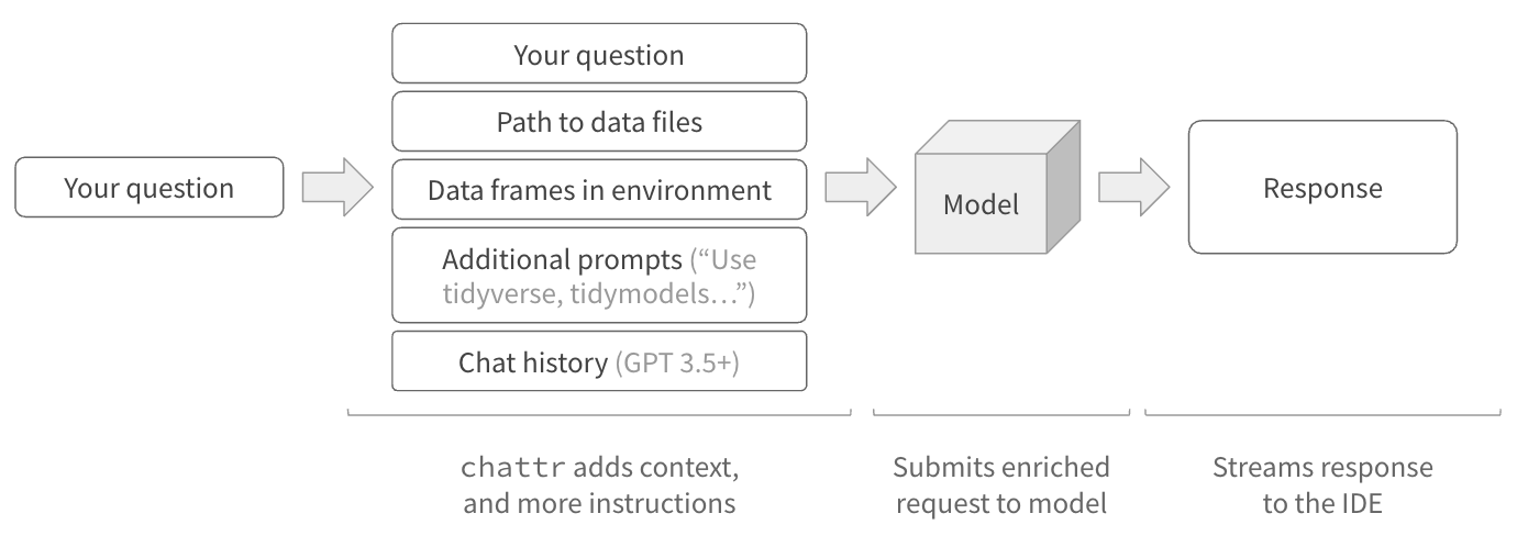 Diagram that illustrates how chattr handles modelrequests