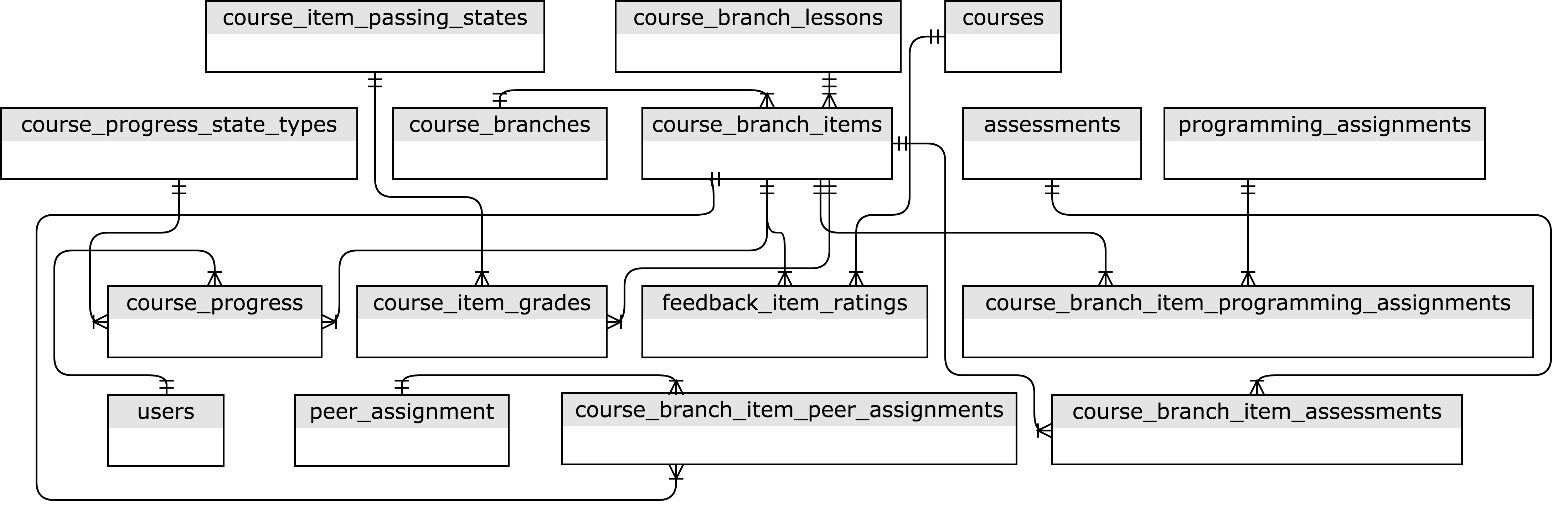 Major relationships between table groups, with minor connectionsomitted (Source: Coursera)