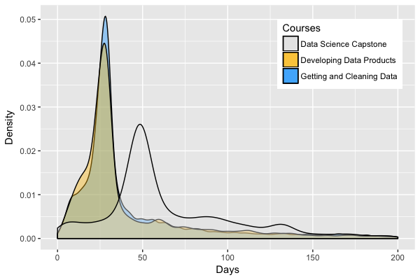 Density plots for time to finish defined as the time differencebetween the first and last activities across threecourses