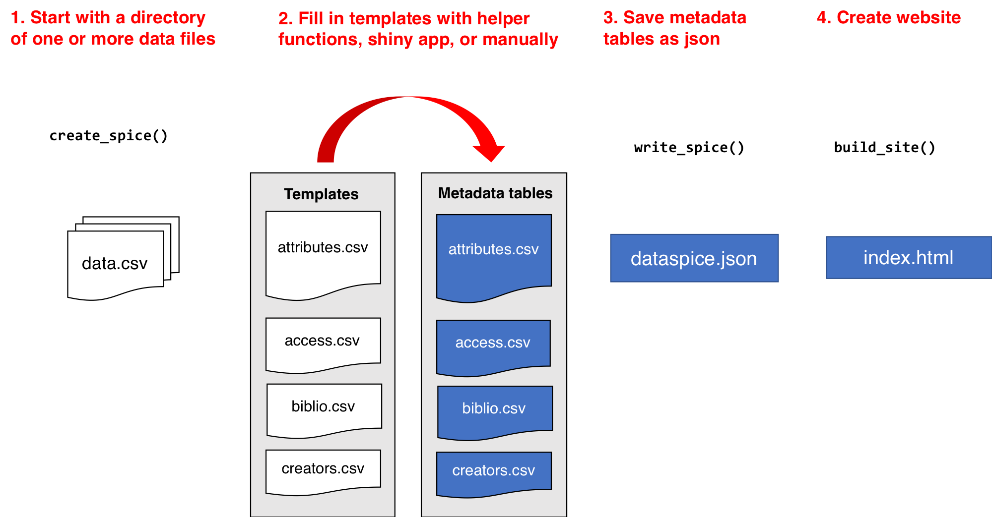 diagram showing a workflow for usingdataspice