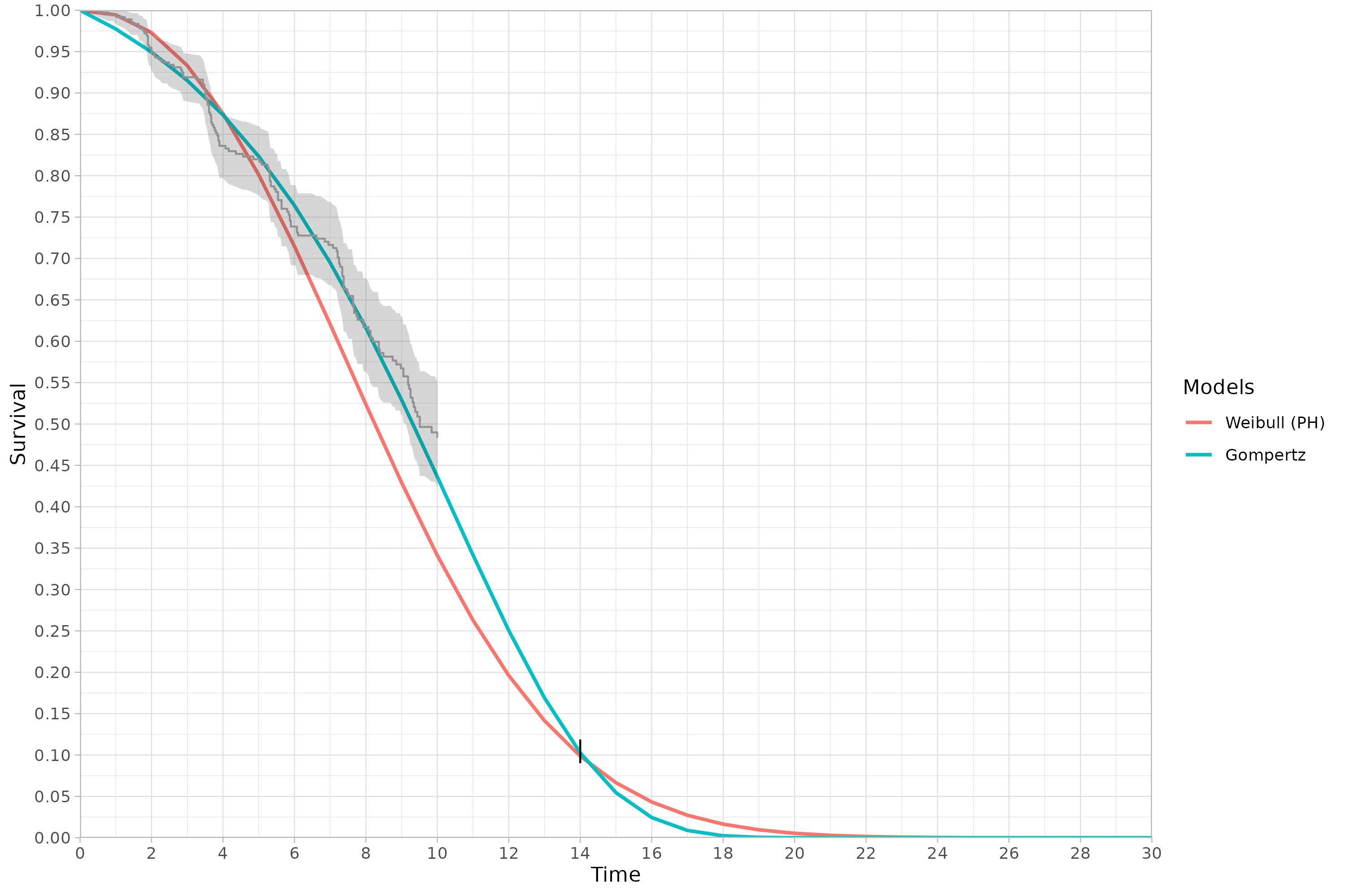 Survival function with Expertprior