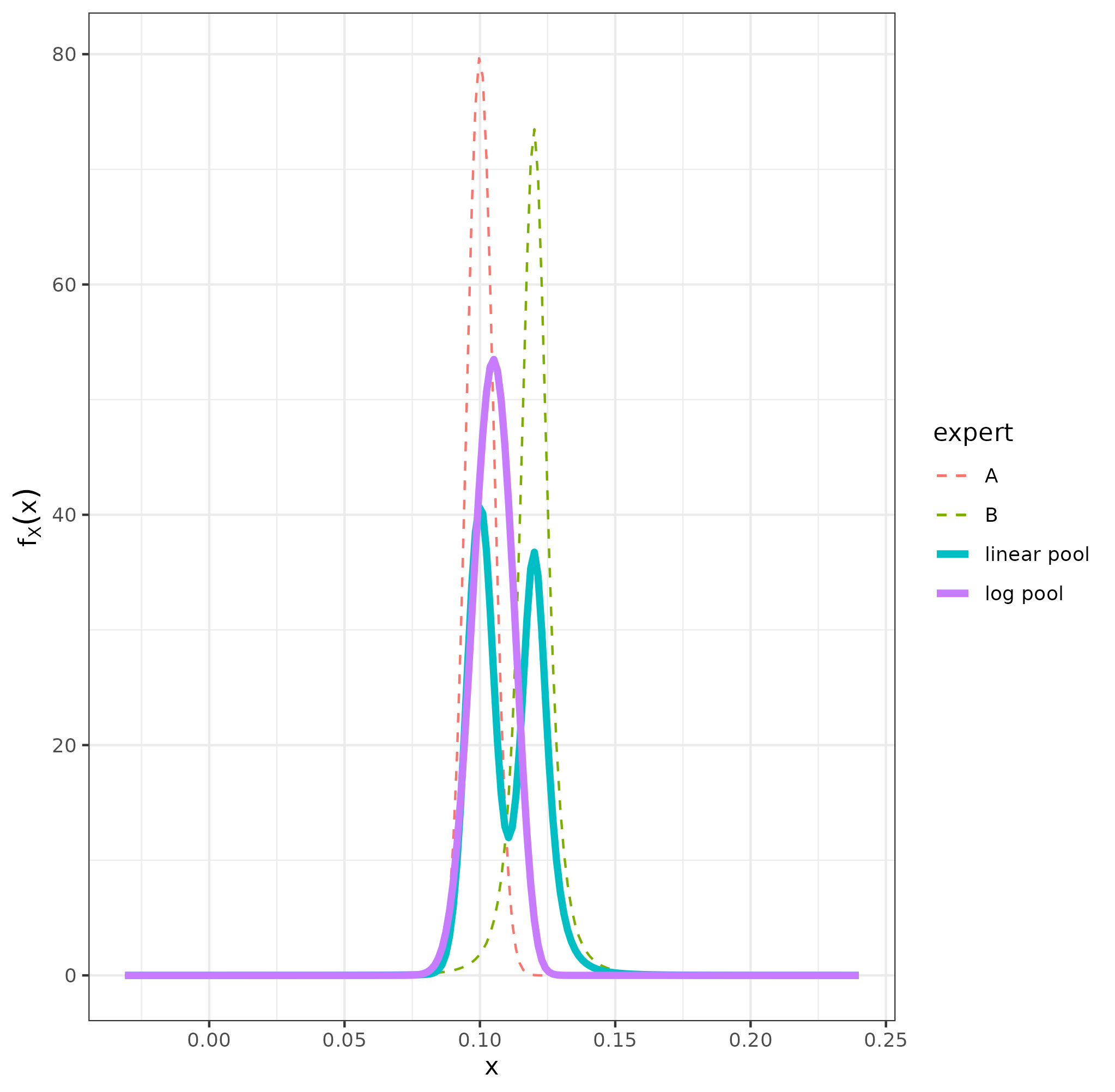 Expert priordistributions