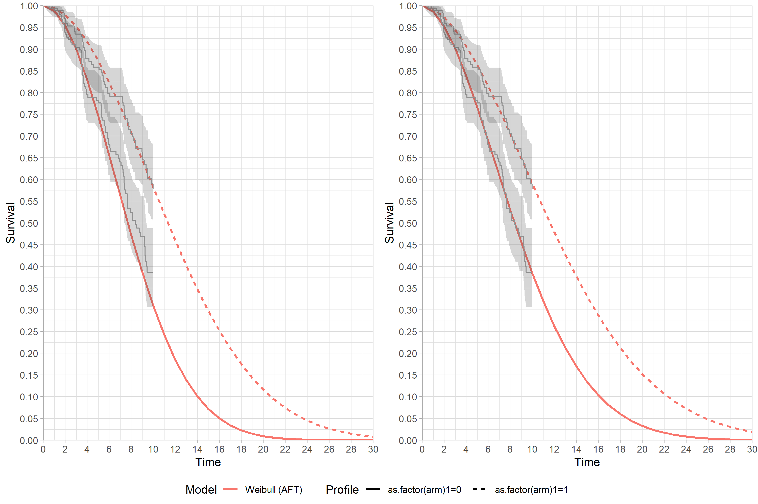 Survival function with Expert prior (left) and Vague prior(right)