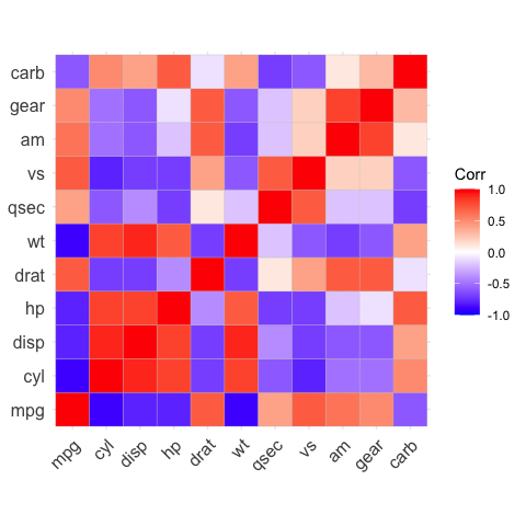 ggcorrplot: visualize correlation matrix usingggplot2