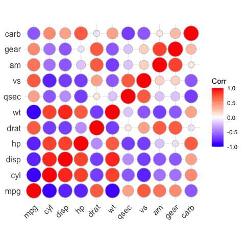 ggcorrplot: visualize correlation matrix usingggplot2