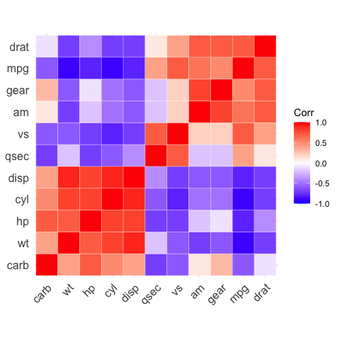 ggcorrplot: visualize correlation matrix usingggplot2