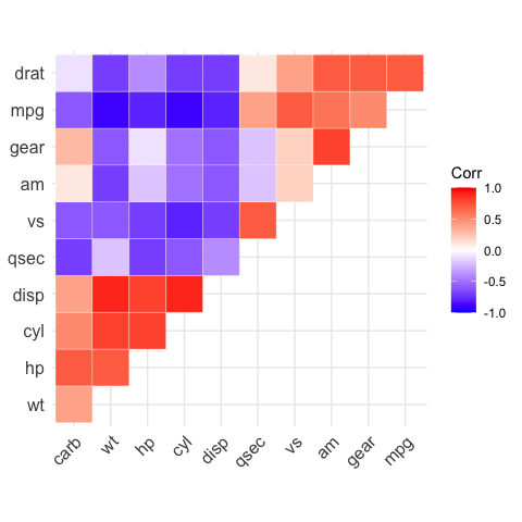 ggcorrplot: visualize correlation matrix usingggplot2