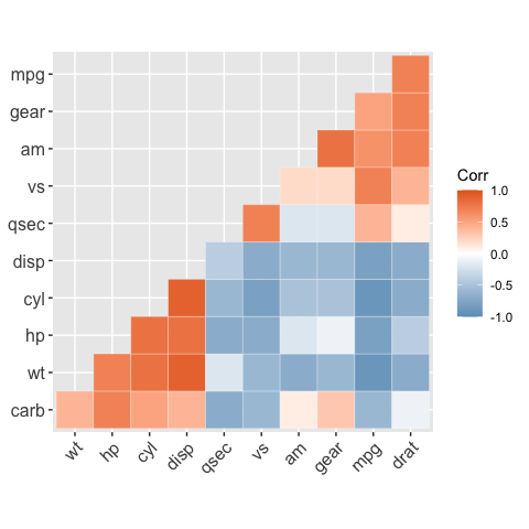 ggcorrplot: visualize correlation matrix usingggplot2