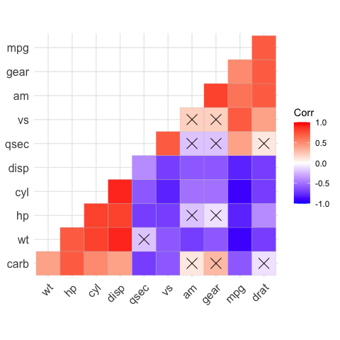 ggcorrplot: visualize correlation matrix usingggplot2