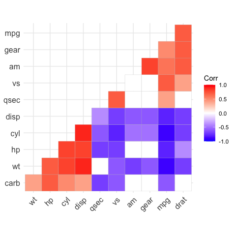 ggcorrplot: visualize correlation matrix usingggplot2