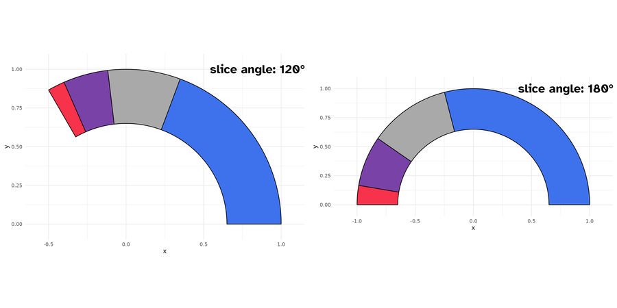 Donut slice plots with differentangles