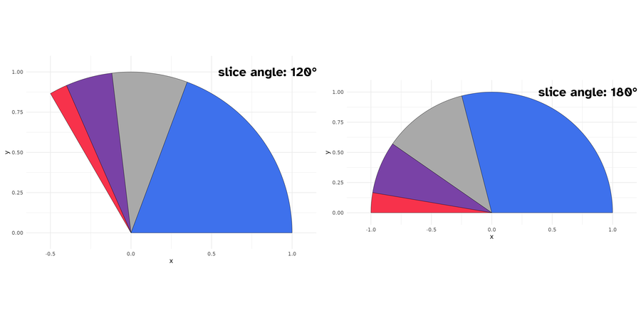 Slices plots with differentangles