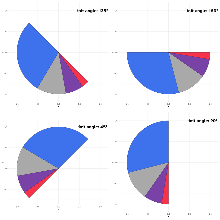 Slice plots with different initangles