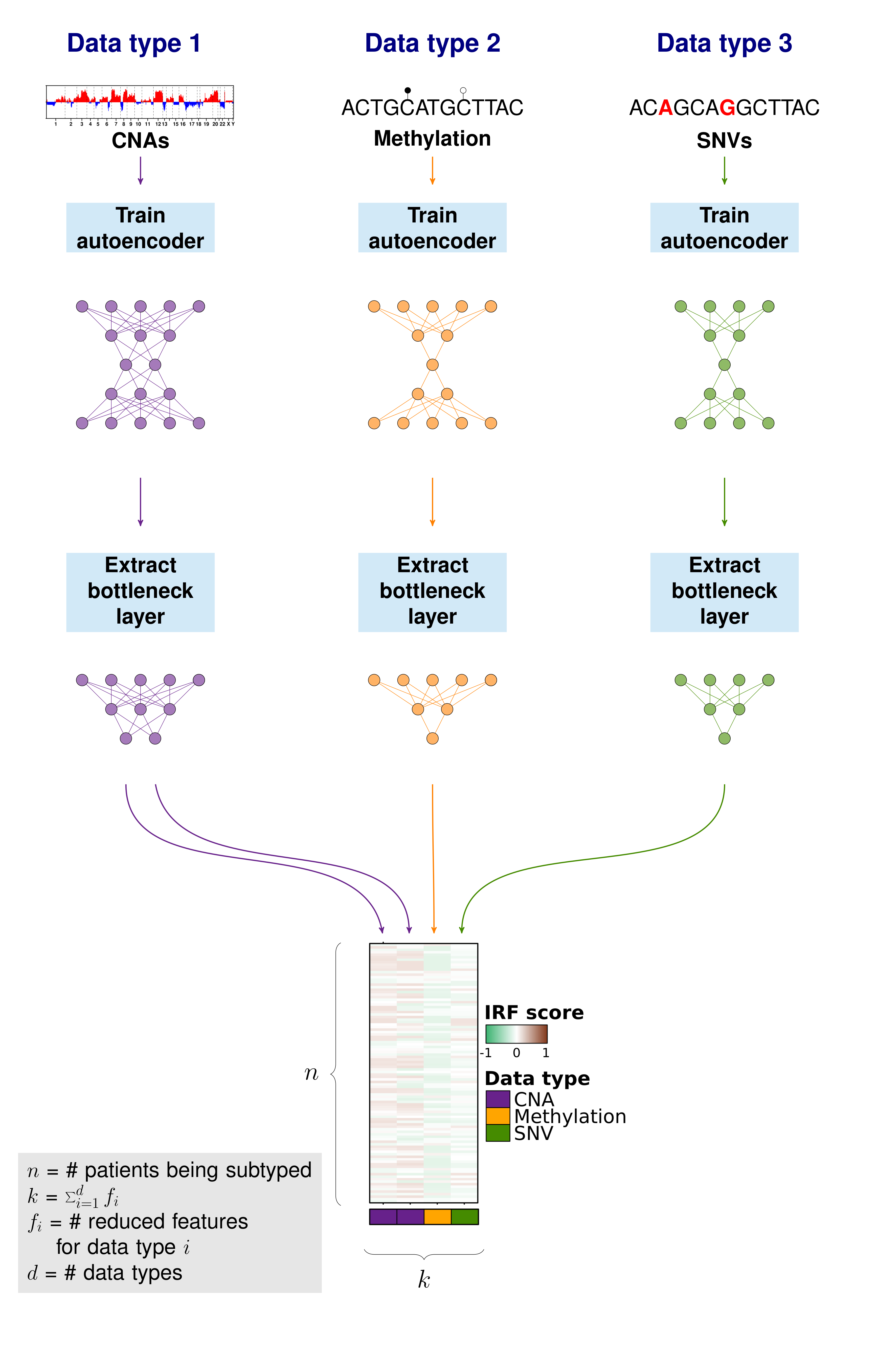 Schematic for iSubGen feature reduction using autoencoders.