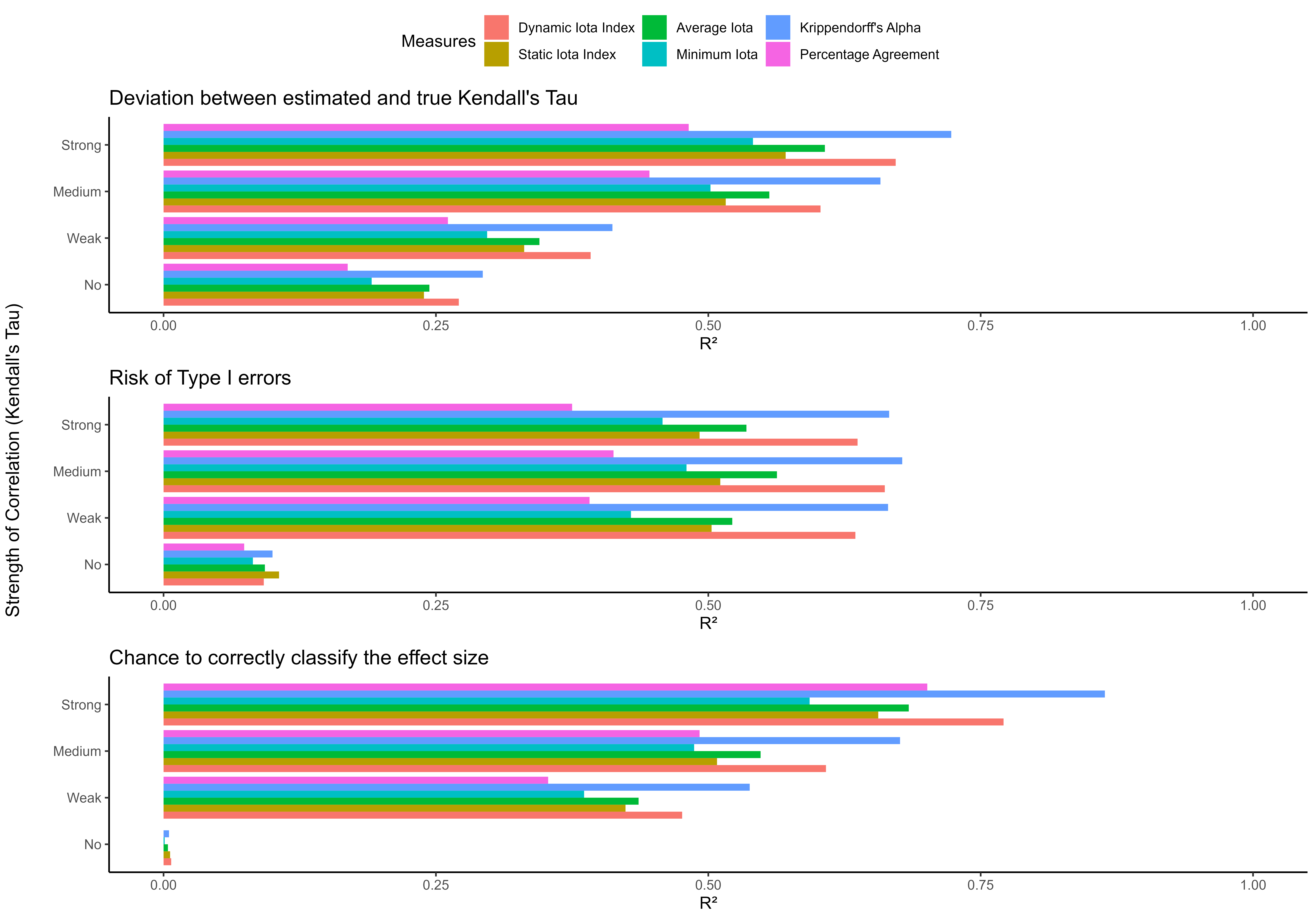 Figure 3 - Predictive Power for OrdinalData