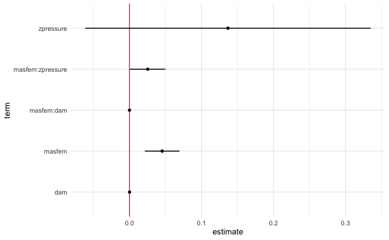 results from a single analysis: point estimates and 95% confidenceintervals of all the coefficients of thepredictors