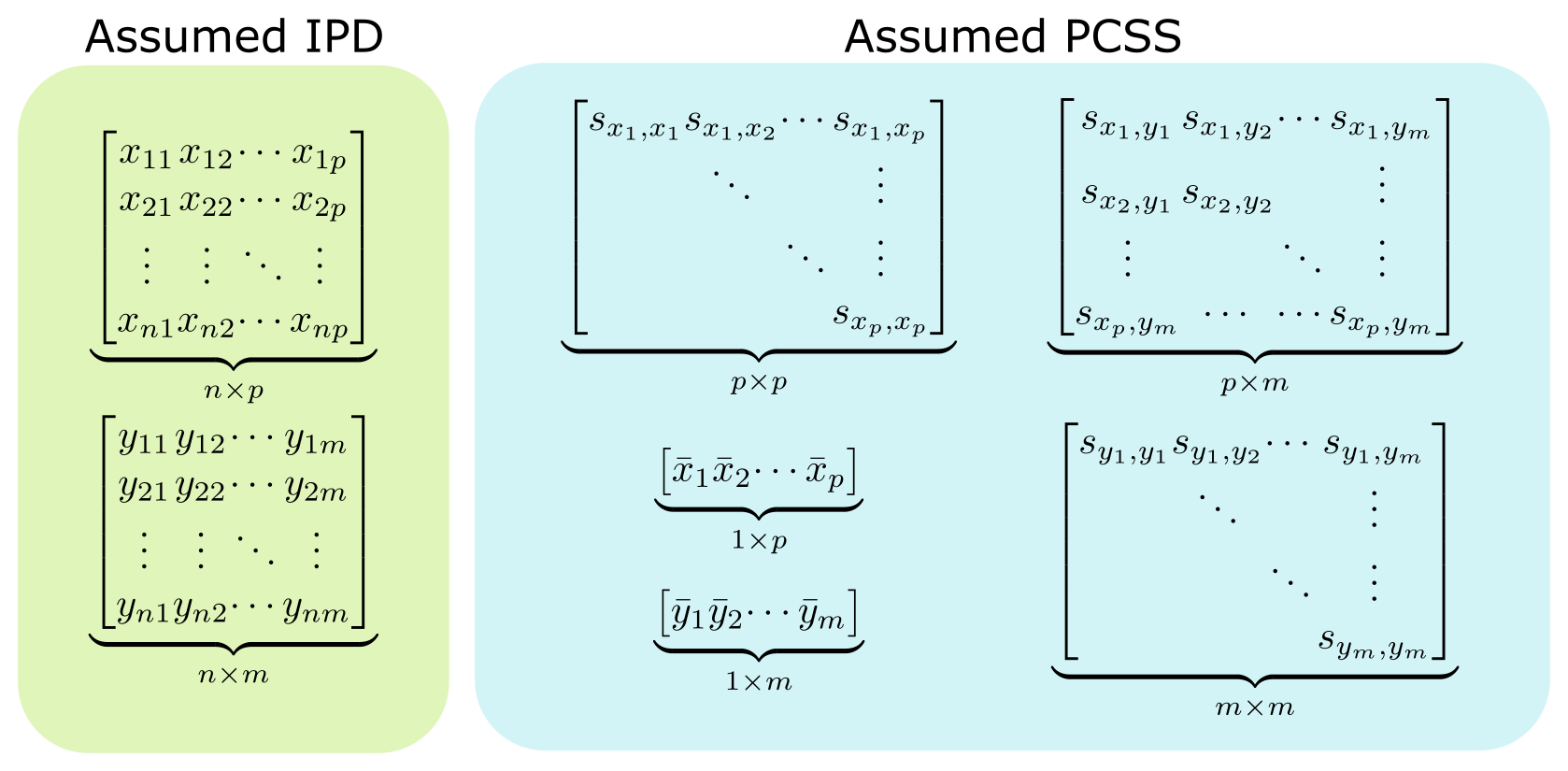 Data needed for analysis using IPD compared to that when usingPCSS