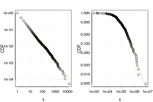 Cumulative CDF of the Moby Dickand blackout data sets with line of best fit.