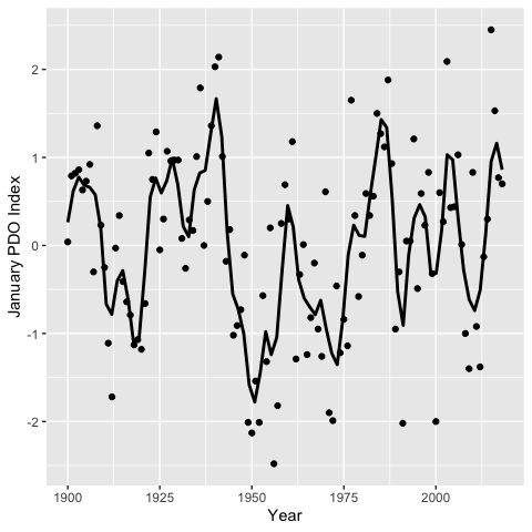 Pacific Decadal Oscillation (PDO) Index for January by year.