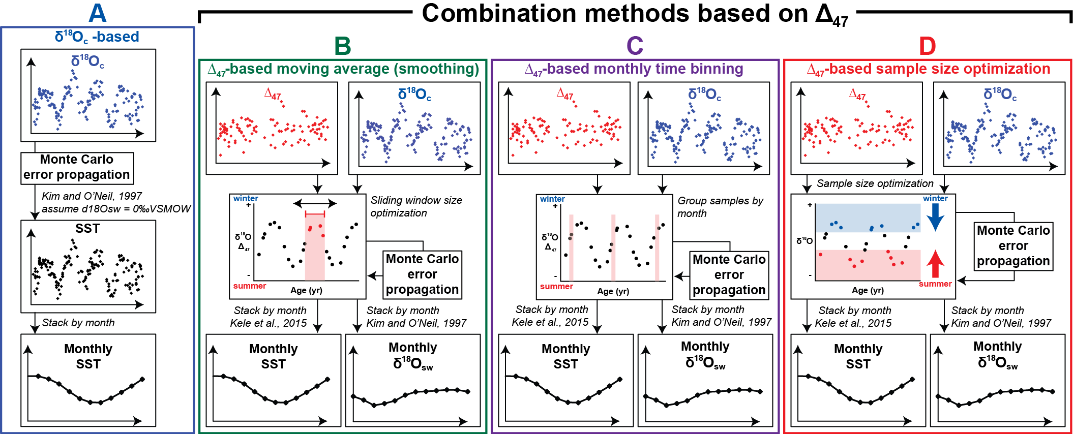 Figure 1: Overview of reconstructionmethods