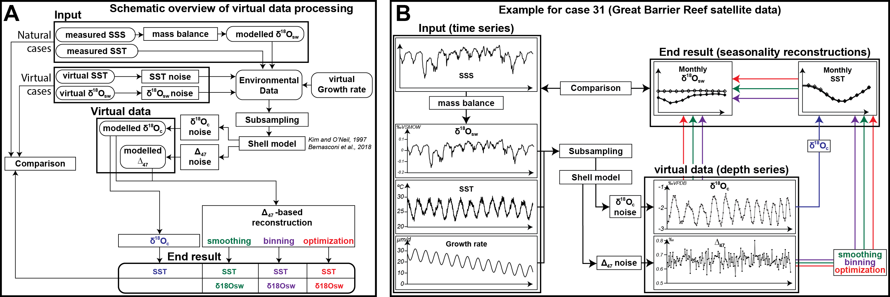 Figure 2: Workflow of virtual data production and seasonalityreconstructions