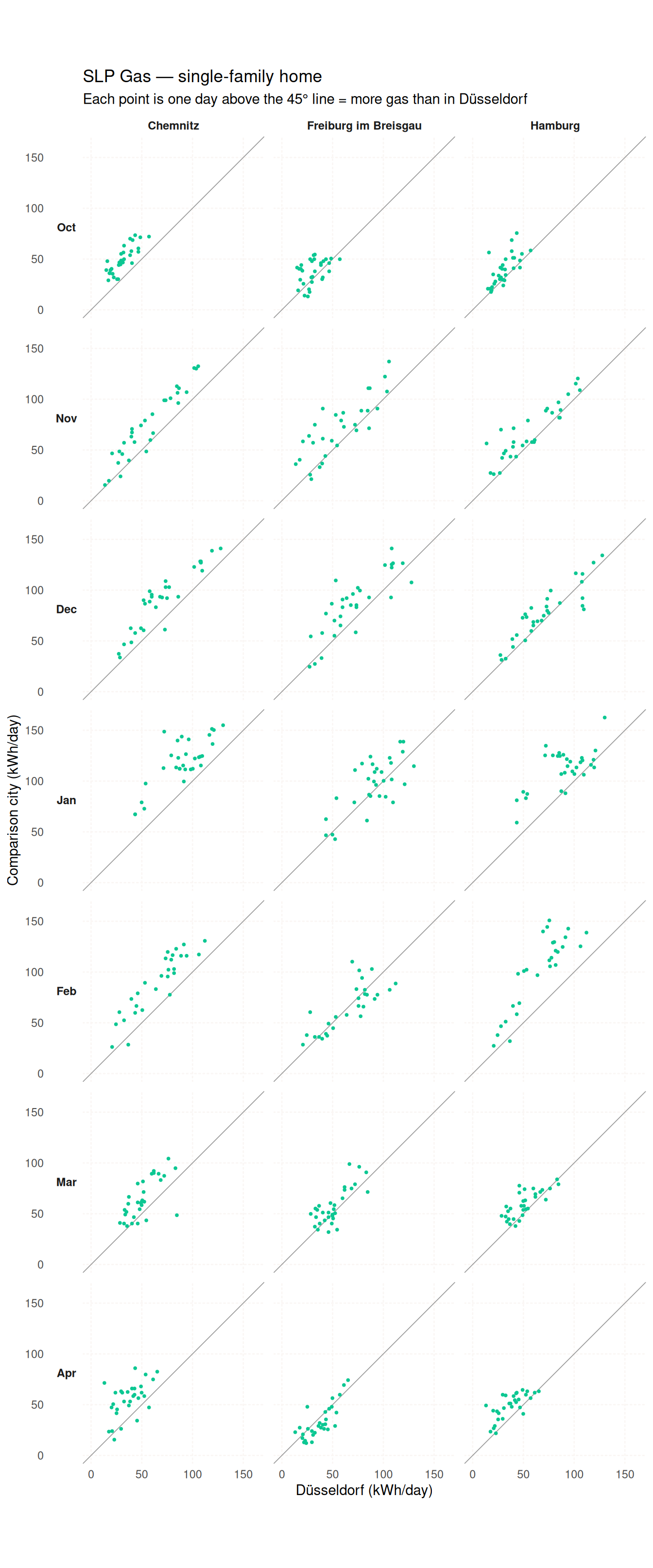 Faceted scatterplot grid: columns are Chemnitz, Freiburg im Breisgau, Hamburg;
rows are months October to April. Each point is a day; the x-axis is daily
gas consumption in Düsseldorf, the y-axis in the comparison city, with a
45-degree reference line. All three cities' point clouds sit above the line
in winter, most clearly for Chemnitz.