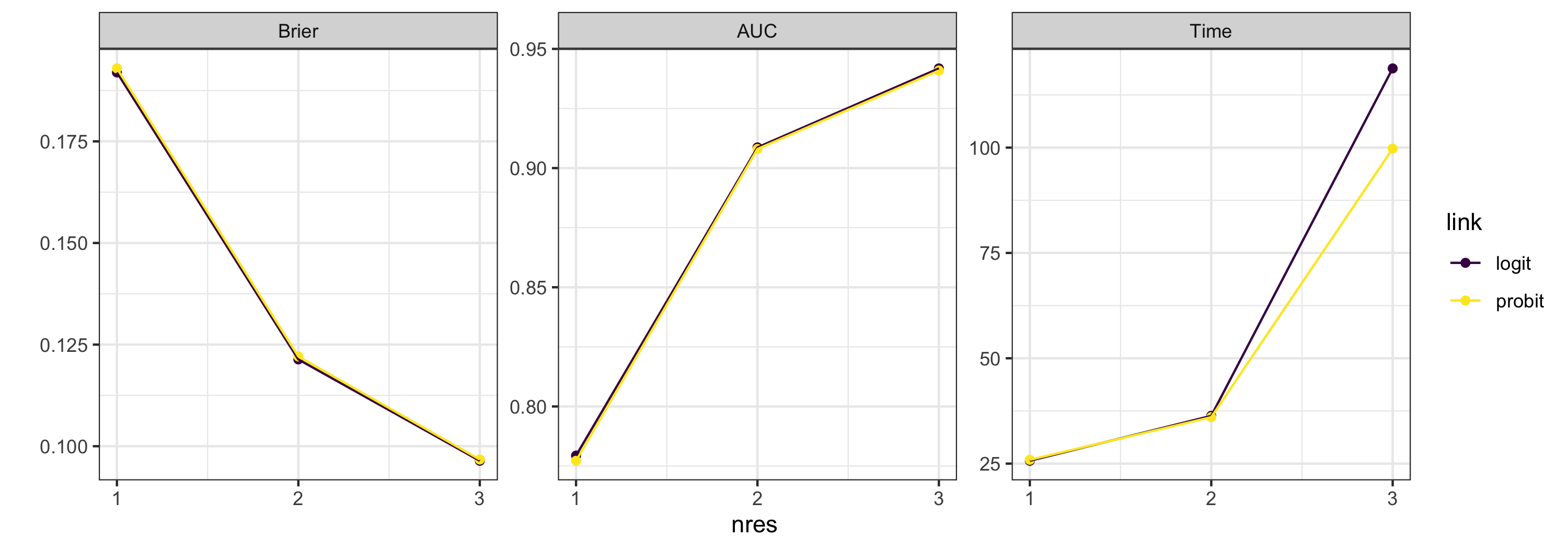 Predictive performance for all combinations of nres and link