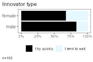 Stacked bar chart