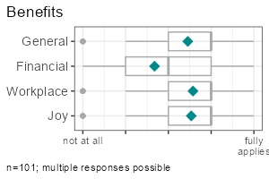 Item battery boxplots