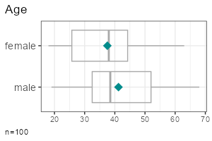 Group comparison